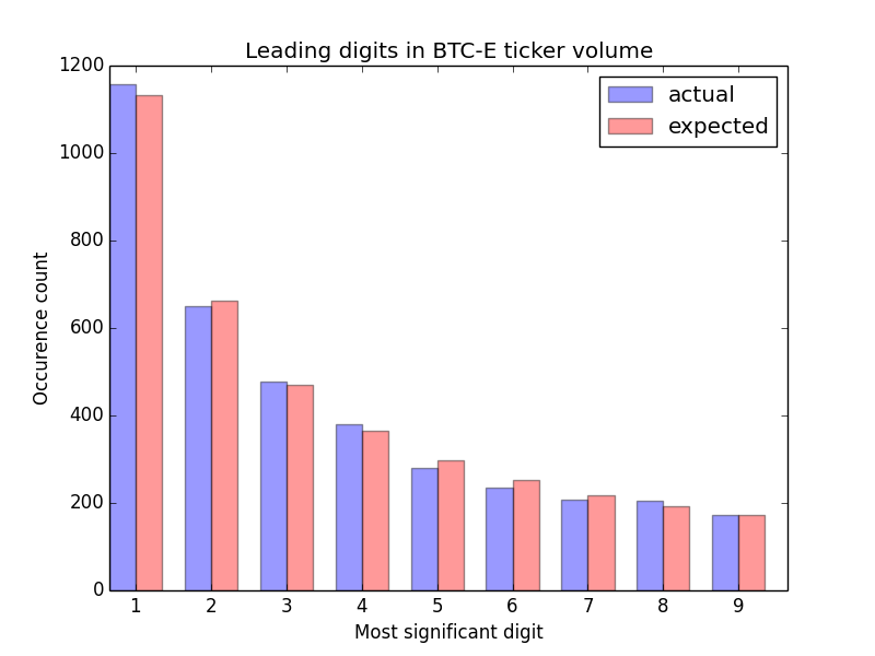 Benfords Law on Bitcoin returns